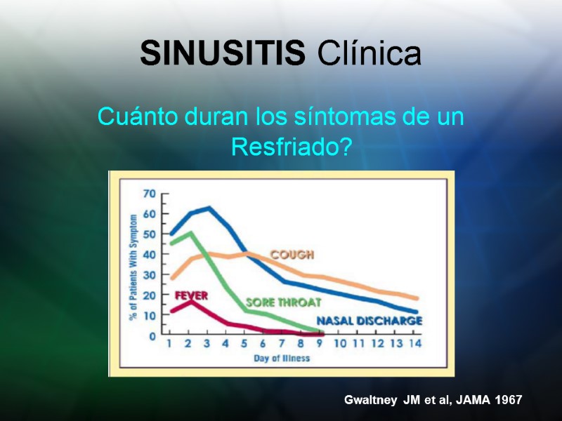 SINUSITIS Clínica Cuánto duran los síntomas de un Resfriado? Gwaltney JM et al, JAMA